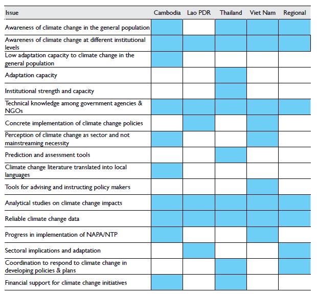 National and Regional Priorities Policy frameworks to facilitate and guide adaptation Tools for assessing impacts and vulnerability Adaptation options for priority sectors and areas Pilots and