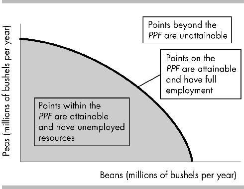 8 Numeric and Graphing Questions 1) Draw a production possibilities frontier between beans and peas.