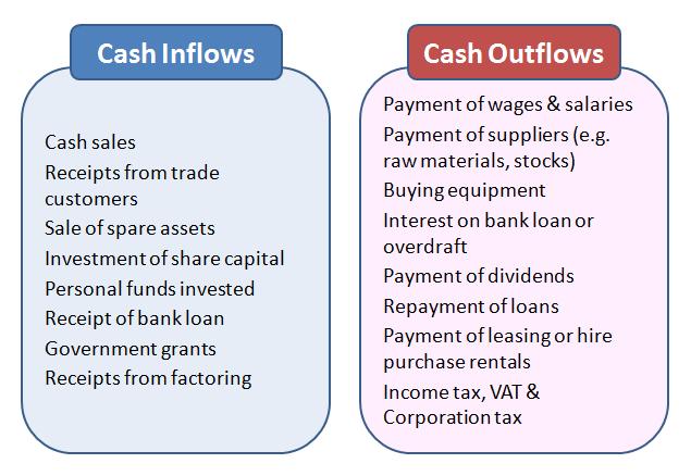 Forecasting Cash Flows Cash flow Cash flow describes the movements of cash into and out of a business When you look at the bank statement of any business, you soon realise that cash flow is a dynamic