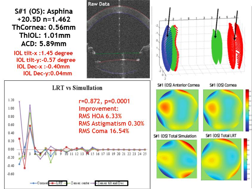 OCT-based ray tracing vs LRT aberrations LRT vs simulation Zernike weight /um)