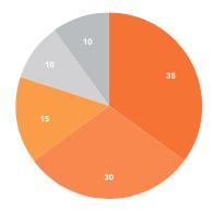Pie Chart Variations Pie Chart Pie charts are best used for making portion to whole