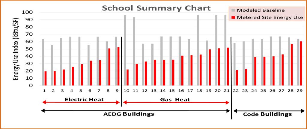office and K-12 school buildings designed in accordance with the first (30%) ASHRAE AEDGs to the baseline modeled EUIs of small office and K-12 school buildings meeting the requirements of ASHRAE