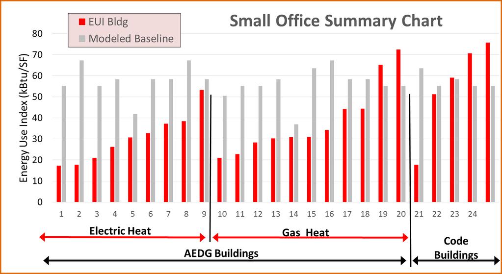 Use Index (kbtu/sf) Small Offices Figure 2 presents site EUIs for all small offices in the study along with modeled baseline EUIs. Most AEDG small offices achieved 30% EUI savings.