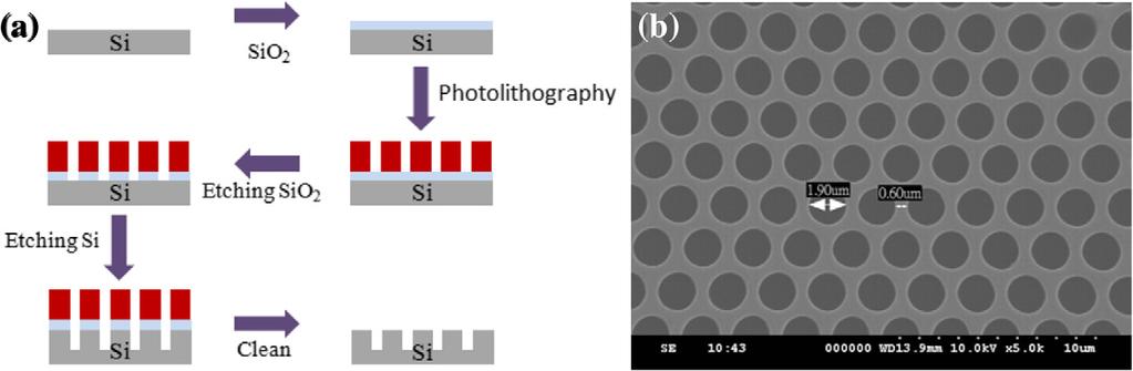 Y.-C. Lee et al. / Microelectronic Engineering 105 (2013) 86 90 87 Fig. 1. (a) Schematic illustration of Si template; (b) SEM image of Si template. Fig. 2.