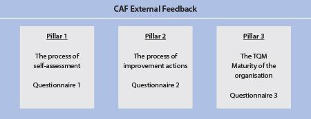 I. The CAF External Feedback Procedure To enable public sector organisations applying CAF to see the results of their efforts and to obtain feedback, the CAF External Feedback Procedure provides