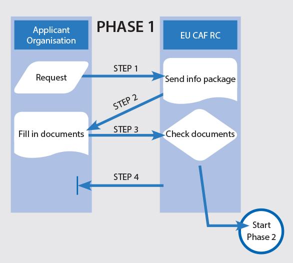 III. How the CAF External Feedback Procedure works Phase 1: Application for the CAF External Feedback Procedure In this first phase, preparations are made for the actual feedback process.