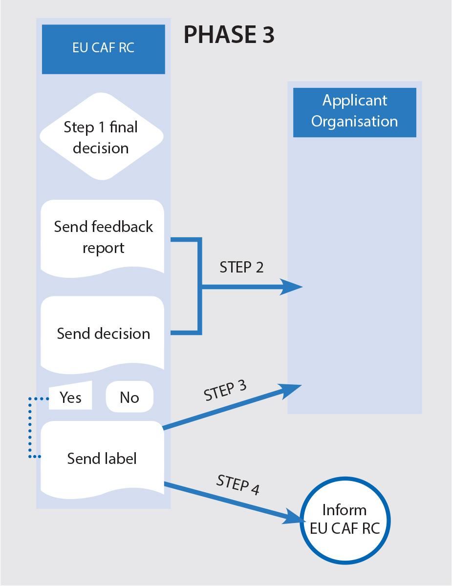 Phase 3: Decision/Designation of Effective CAF User Label STEP 1. The EU CAF RC makes the final decision based on the report/recommendation of the CAF External Feedback Actors. STEP 2.
