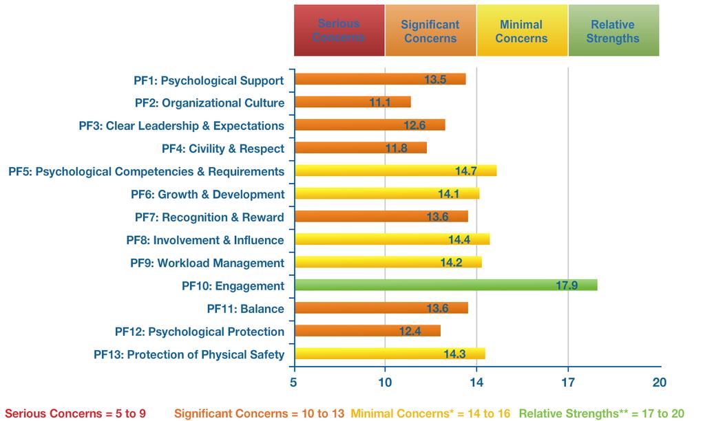 MEAN RESPONSE BY PSYCHOSOCIAL FACTOR The following graph presents your organization s GM@W Survey Results at a glance. Please note any areas of concern or relative strength within your organization.