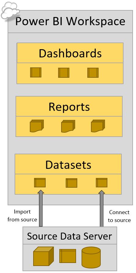 Types of Datasets Embedded Dataset An in-memory columnar data structure. Limited to 250MB compressed in size which applies to storage limits.