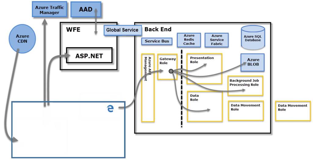 Power BI Service Architecture The Power BI Service is built on Azure.
