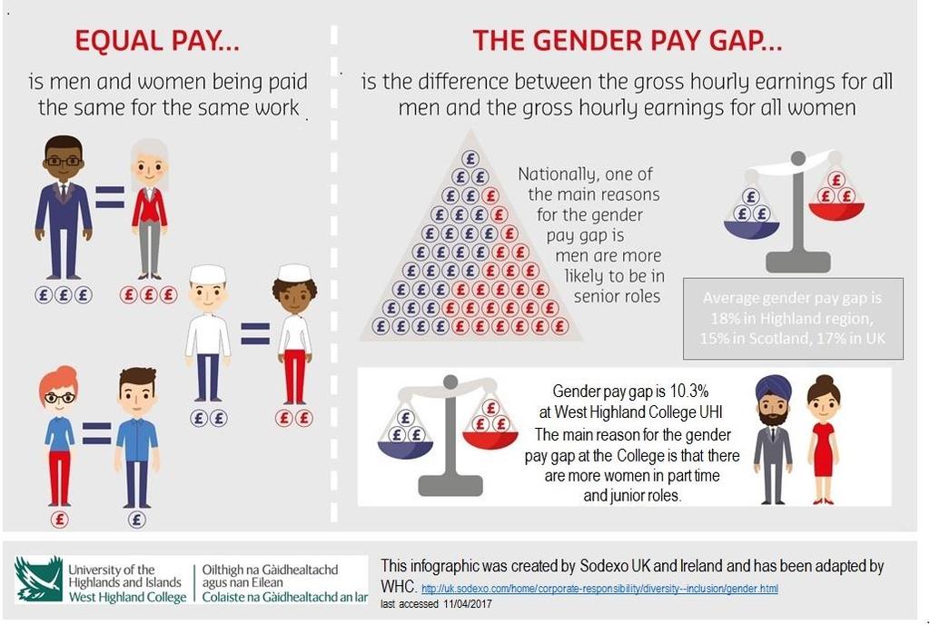 The following diagram illustrates the difference between Equal Pay and the Gender Pay Gap. It also shows the WHC pay gap in comparison with regional, Scottish and National averages.
