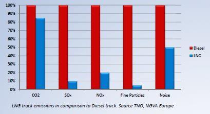New: LNG for Transport Comparison with Diesel Currently, ships use