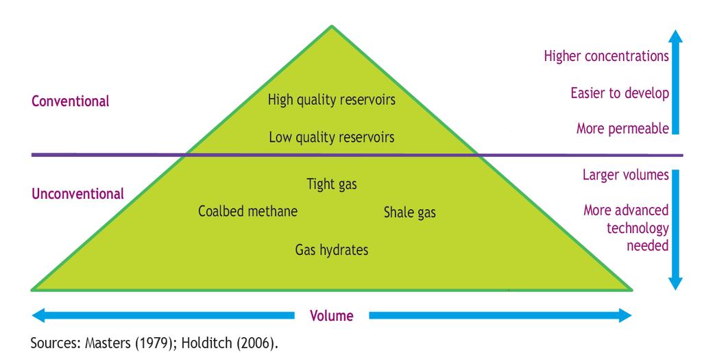 Typology of natural gas