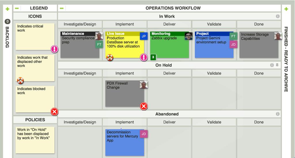 Sample board for IT Operations team Daily