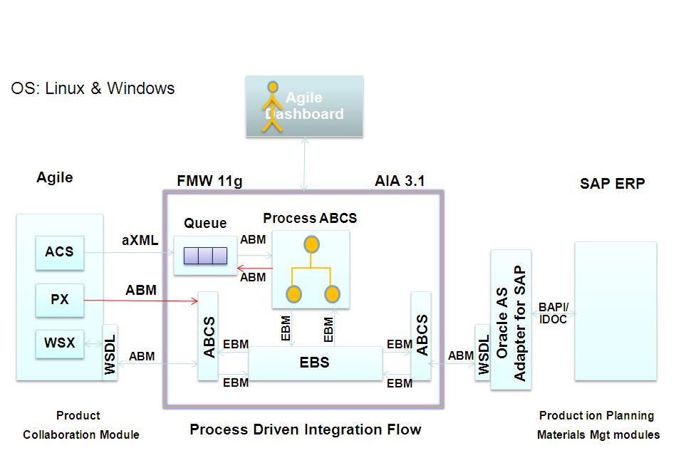Agile PLM Integration Pack for SAP: Design to Release 11.1 Architecture The Agile PLM Integration Pack for SAP: Design to Release 11.