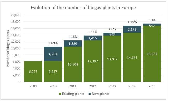 STATE OF THE ART Biogas and biomethane in Europe The number of