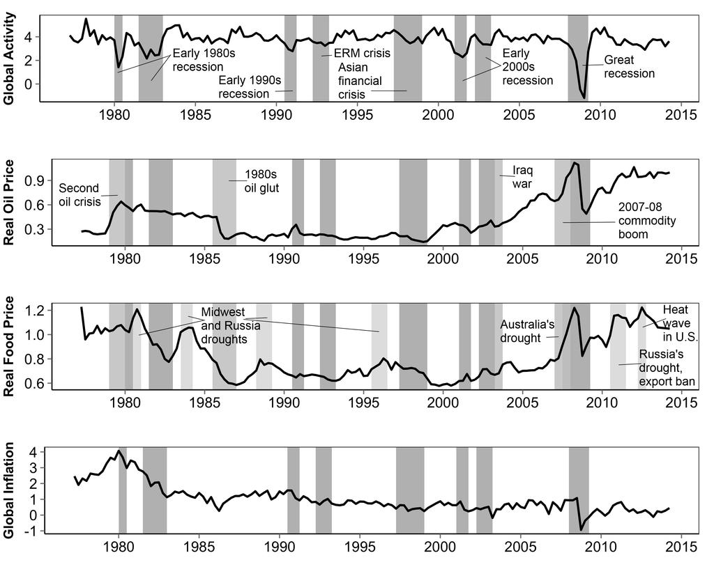 Figure 2: Evolution of Global Variables in the SVAR Model Note: Dark gray shaded areas represent major global recessions, medium gray shaded areas represent major