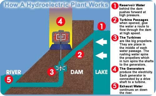 Hydropower (Dams)