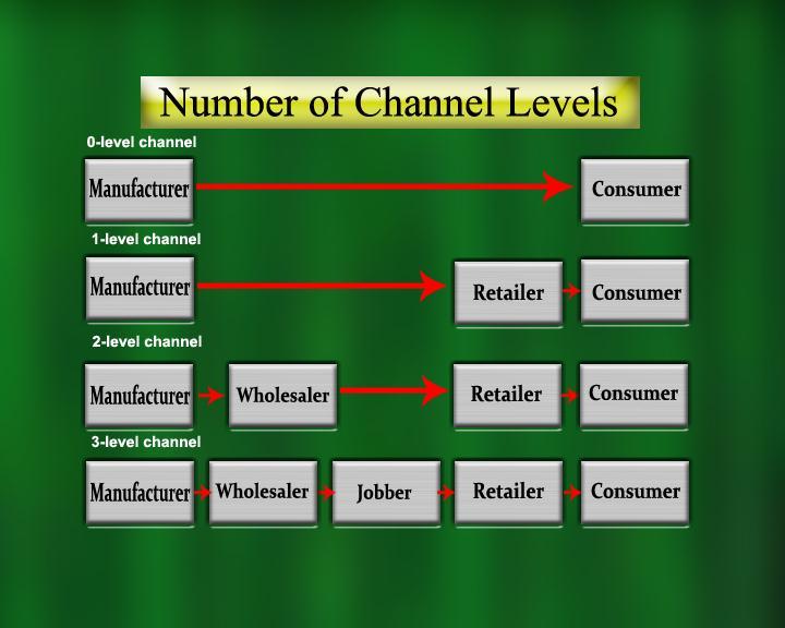 So the system which is built in such a way that number of levels and the number of multiple aspects were reached to the consumers, involves various functions and each function becomes important