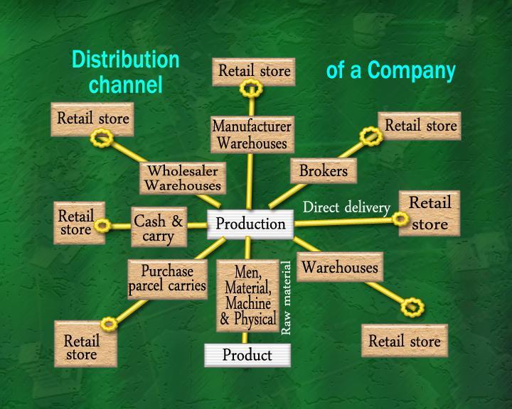 Now let see this model where we have shown distribution channel of a company. The production- the basic function of the manufacturer is done over the years where he mixes the resources i.e. the men, material, machine and most of the resources of the physical aspects in the raw materials that combines so as to give the final shape to the product.