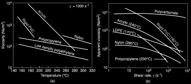 Viscosity of Melted Polymers FIGURE 10.