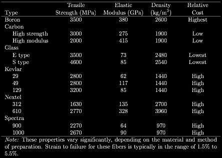 tensile modulus (ratio of modulus of elasticity-to-density) for various fibers used in