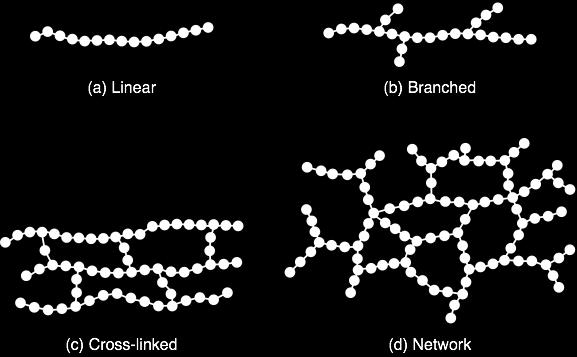 Arrangement of Polymer Chains FIGURE 10.3 Schematic illustration of polymer chains.