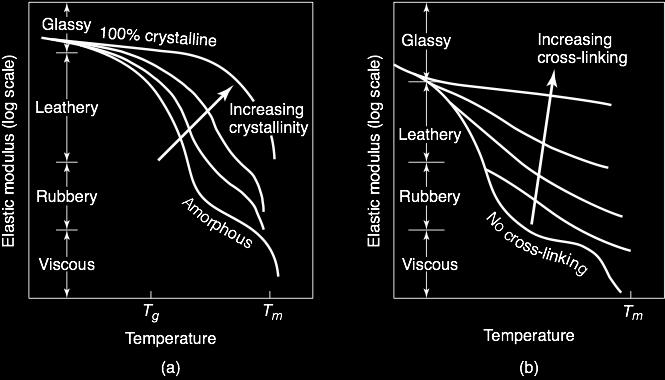 degree of crystallinity and (b) cross-linking.