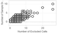 Drops & Inquiries by Product Excluded Calls & Drops &