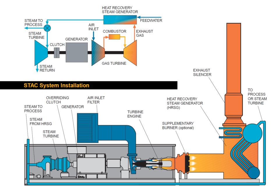 Temperature Profile in Heat Recovery Boiler Steam Turbine Assisted