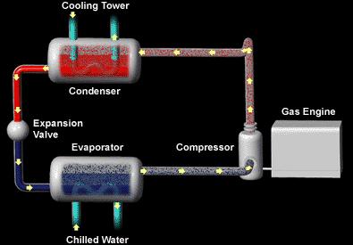 Types of Thermal Air Conditioning Absorption Chillers
