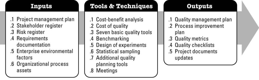 Plan Quality Management Inputs, Tools &