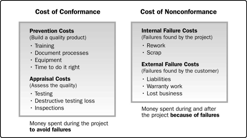 Cost of Quality (COQ) -