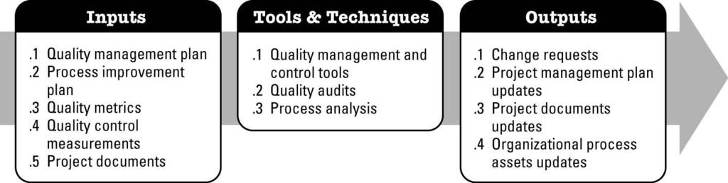 Perform Quality Assurance: Inputs, Tools &