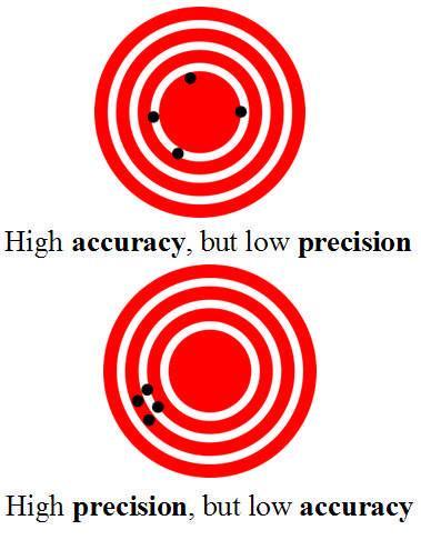 Accuracy vs. Precision Accuracy is an assessment of correctness. Accuracy means the measured value is very close to the true value.