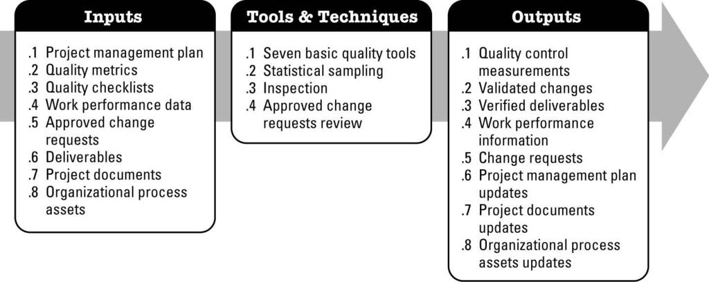 Control Quality: Inputs, Tools &