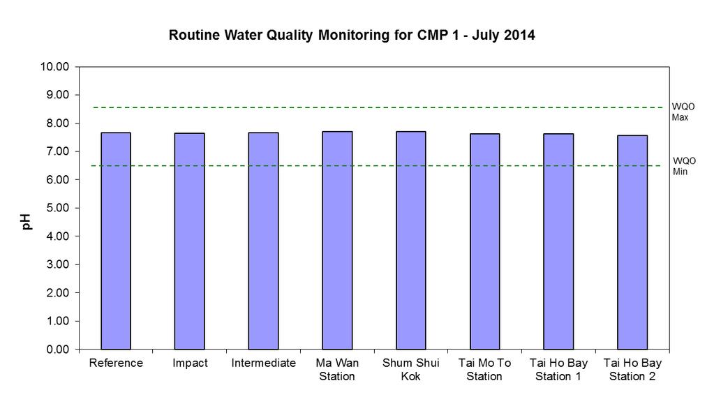 Figure 13: Level of ph recorded during Routine Water Quality Monitoring for disposal operations at CMP 1 in July 2014.
