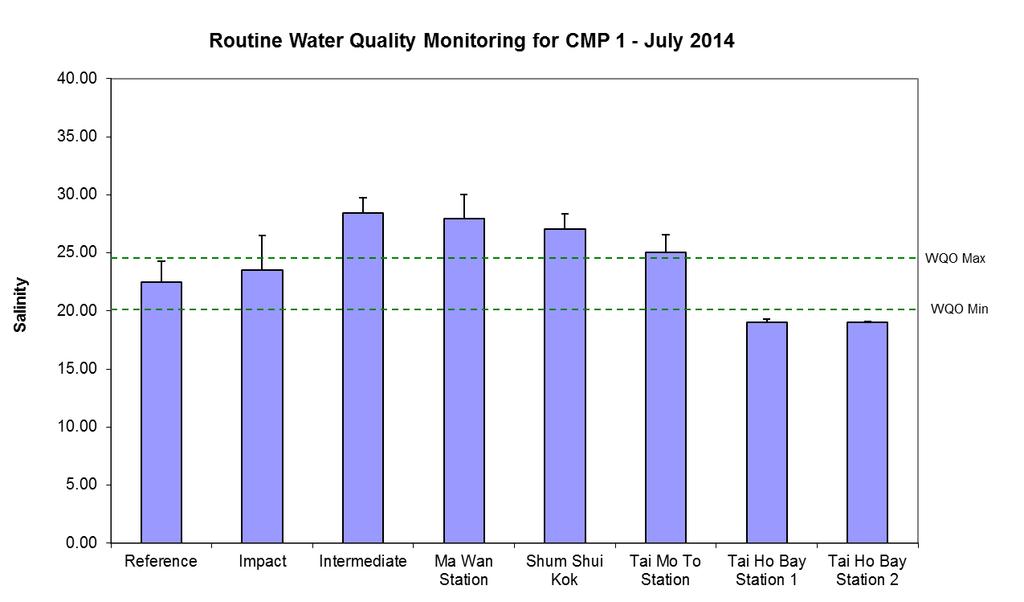 Figure 15: Level of Dissolved Oxygen (% saturation; mean + SD) recorded during Routine Water Quality Monitoring for disposal operations at CMP 1 in