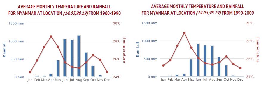 Dawei Seaport and Industrial Zone Climate Change Projections Precipitation: Increase in total rainfall during the rainy season by 2080. Temperature: Up to 1.7 to 3.