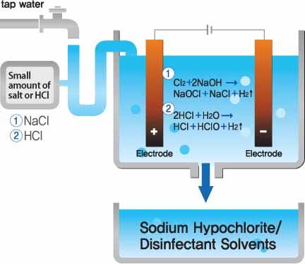 Why is NaOClean Better? The NaOClean system ensures a reliable supply of electrolyzed disinfectant of highly active sodium hypochlorite (NaOCl).