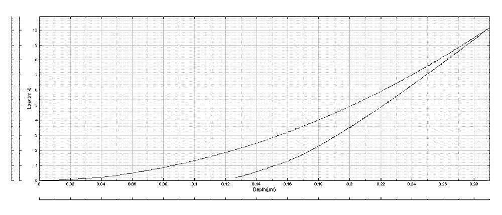 Pmax S = dp/dh ht hc hmax Fig. 7: Load-displacement curve of nanoindentation.