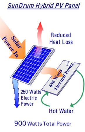 The addition of a heat pump to this combination allows solar panel operation at low temperatures (even sub-ambient) increasing both electric and thermal conversion efficiency.
