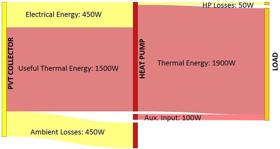 PVT Solar Boosted HP vs Air Source Source PVT V-C HP DHW Sink Example Energy Flows for a heating load