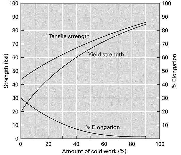 Additional Effects of Cold Working Annealing heat treatments may be performed prior or at intermediate intervals to cold working Heat treatments allow additional cold working and deformation