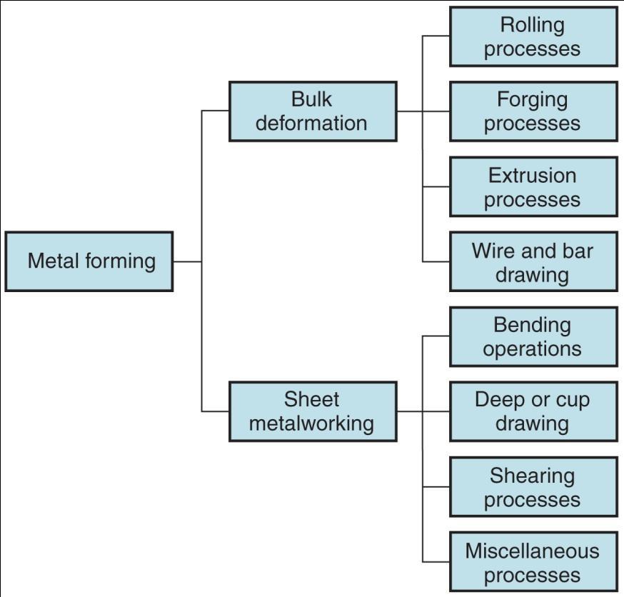 Basic Types of Metal Forming Processes 1.