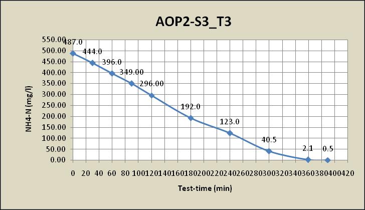 West Stream #2: Bench-scale Test Results AOP: Ozonation NH 4 -N NO 3 -N 15