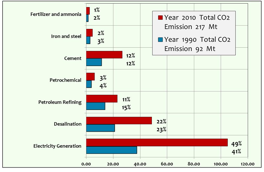 Annual Changes in the main contributors to the CO 2 emissions in KSA, Data of presidency of Meteorology and Environment (PME) 50 % Electricity