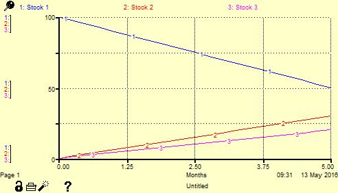 Example 1 Connecting Stocks cont d Example of how to build a simple model 10 4 100 0 0 - This graph shows 5 iterations of the model (months 0 to 5).