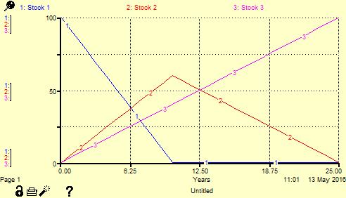 Example 1 Connecting Stocks cont d Example of how to build a simple model 10 4 100 0 0 - This chart shows what happens as the model progresses to 25 iterations.