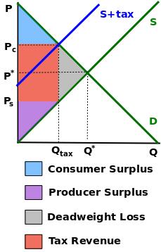 5 What We Have Learned Consumer surplus: area between demand curve and market price, measures the well-being of consumers.